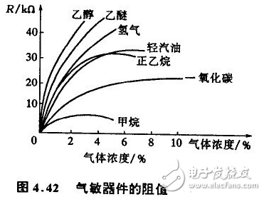 氣敏傳感器的分類(lèi)與工作原理以及應(yīng)用詳解