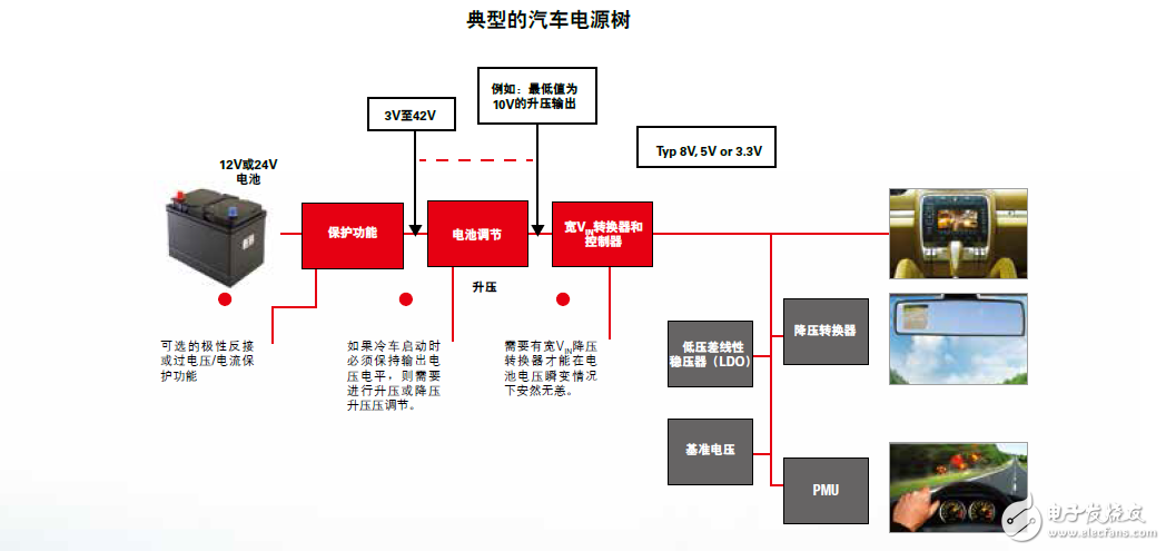汽車(chē)寬帶直流/DC新興電力解決方案