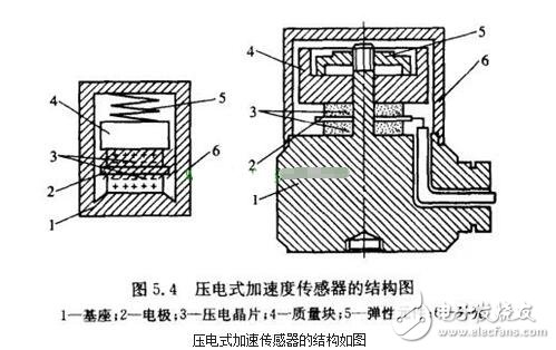 加速度傳感器的分類、工作原理與內(nèi)部結(jié)構(gòu)