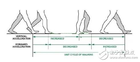 加速度傳感器的分類、工作原理與內(nèi)部結(jié)構(gòu)