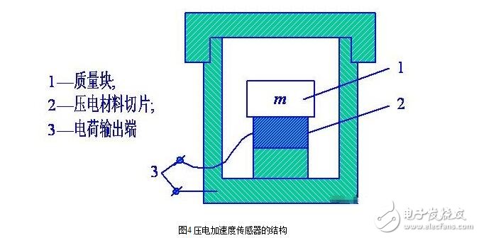加速度傳感器的分類、工作原理與內(nèi)部結(jié)構(gòu)