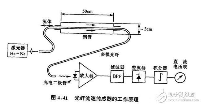 光纖傳感器解析，光線傳感器的結(jié)構(gòu)原理、工作原理、分類及其可測(cè)量物理量