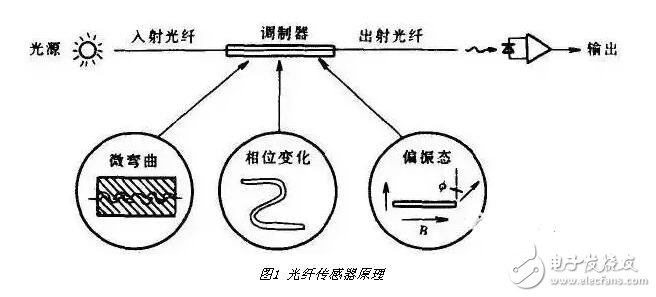 光纖傳感器的組成結(jié)構(gòu)，光纖傳感器的應(yīng)用及其優(yōu)缺點(diǎn)