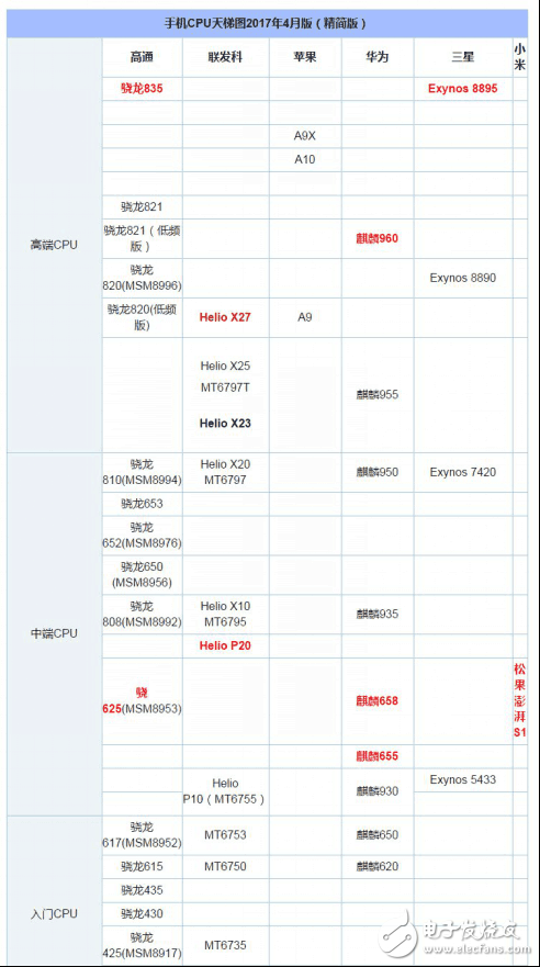 手機處理器性能排行 你的愛機排在第幾？