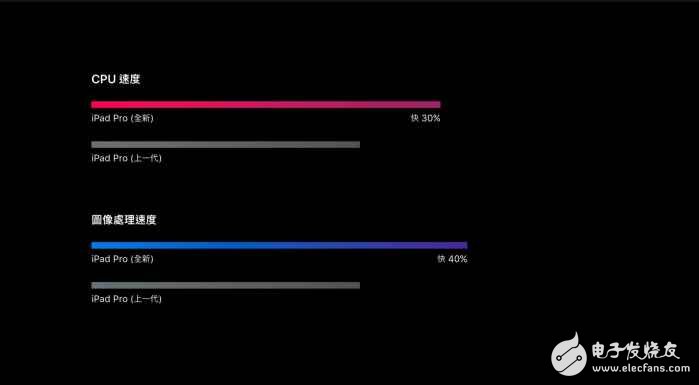 蘋果A10X處理器性能有多強(qiáng)？搭載A10X處理器的ipad pro跑分逆天