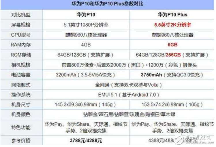 iPhone6S Plus、華為P10對比評測:iPhone6S Plus、華為P10買那個好?iPhone6S Plus“暴跌”至比華為P10還便宜幾百,好糾結(jié)