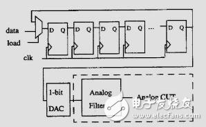 芯片上的模擬信號(hào)發(fā)生器