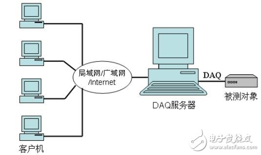 LabVIEW與收據(jù)采集，虛擬儀器簡介
