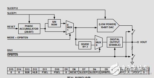 低功耗、8.5mW、2.3V至5.5V可編程波形發(fā)生器