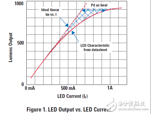 基于lm3406/lm3409開關(guān)模式LED驅(qū)動器的調(diào)光技術(shù)