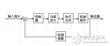 什么是伺服驅(qū)動系統(tǒng)？伺服驅(qū)動系統(tǒng)的基本概念及其組成分類