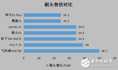 2017高性價(jià)比電動(dòng)牙刷海選記