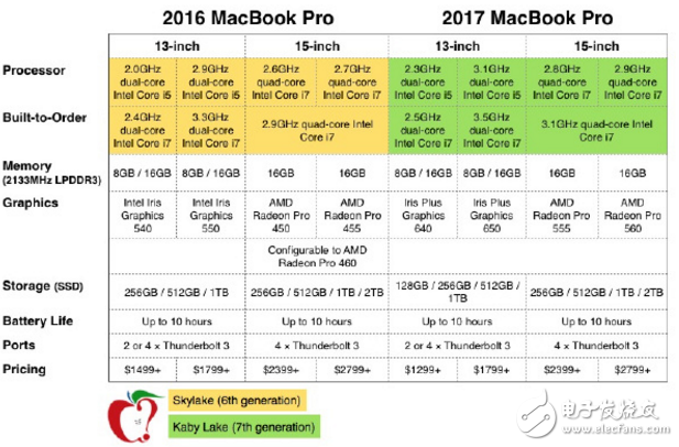 新MacBook Pro與前任機(jī)型有什么區(qū)別？一圖就看懂