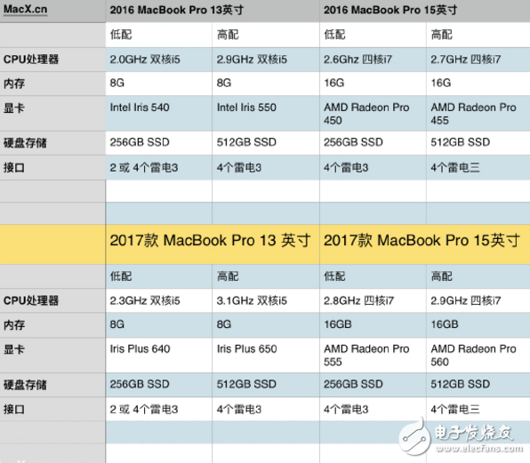 新MacBook Pro與前任機(jī)型有什么區(qū)別？一圖就看懂
