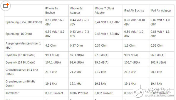 iphone7耳機(jī)怎么用？iphone7耳機(jī)多少錢(qián)？iphone7耳機(jī)音質(zhì)評(píng)測(cè)