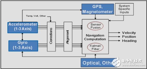 精密MEMS傳感器實現(xiàn)新型導航應用