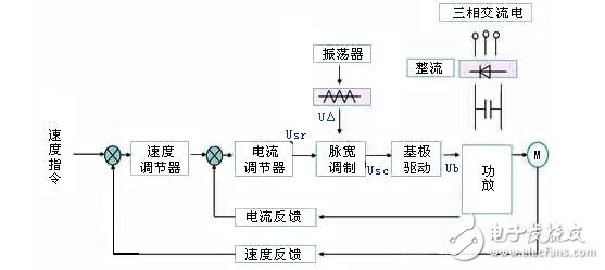 直流伺服電機速度控制單元解析，直流伺服電機的調(diào)速控制