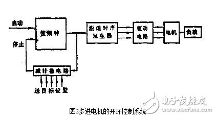 步進電機的控制系統設計，步進電機的開環(huán)控制解析