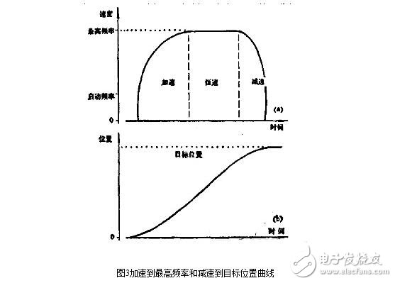 步進電機的控制系統設計，步進電機的開環(huán)控制解析