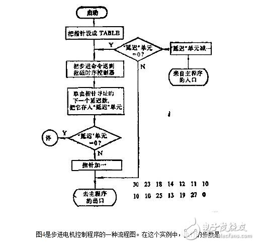 步進電機的控制系統設計，步進電機的開環(huán)控制解析