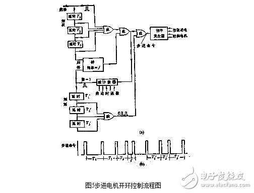 步進電機的控制系統設計，步進電機的開環(huán)控制解析