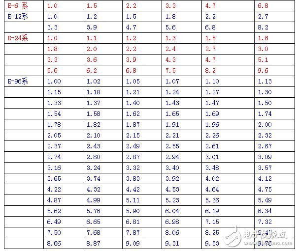 如E6系列的公比為 6√10≈1.5，系列的第一個(gè)量取1.0，接下來(lái)的量為上臨的量乘以公比值6√10，分別為：1.5、2.2、3.3、4.7、6.8、10、15等等，也是公比的N次方。這些就像我們國(guó)家的人民幣一樣，由1、2、5的等級(jí)面額，如果各家銀行都允許印刷人民幣，那么就要按照這樣形成的標(biāo)準(zhǔn)印刷相應(yīng)的面值