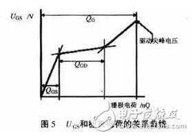 MOS管的驅(qū)動對其工作效果起著決定性的作用。設(shè)計師既要考慮減少開關(guān)損耗，又要求驅(qū)動波形較好即振蕩小、過沖小、EMI小。這兩方面往往是互相矛盾的，需要尋求一個平衡點，即驅(qū)動電路的優(yōu)化設(shè)計。驅(qū)動電路的優(yōu)化設(shè)計包含兩部分內(nèi)容：一是最優(yōu)的驅(qū)動電流、電壓的波形；二是最優(yōu)的驅(qū)動電壓、電流的大小。在進行驅(qū)動電路優(yōu)化設(shè)計之前，必須先清楚MOS管的模型、MOS管的開關(guān)過程、MOS管的柵極電荷以及MOS管的輸入輸出電容、跨接電容、等效電容等參數(shù)對驅(qū)動的影響。
