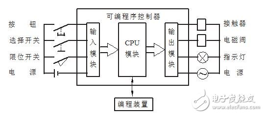 plc是什么嗎？plc介紹,plc的工作原理，plc應(yīng)用領(lǐng)域