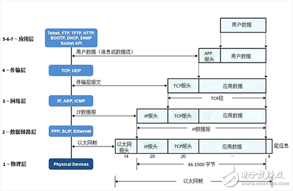 一文解析物聯網協議