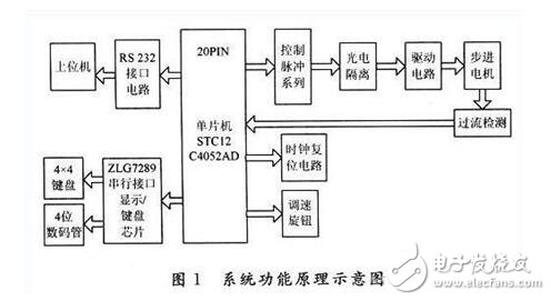 單片機(jī)控制步進(jìn)電機(jī)設(shè)計(jì)及失步原因分析，51單片機(jī)驅(qū)動(dòng)步進(jìn)電機(jī)的方法