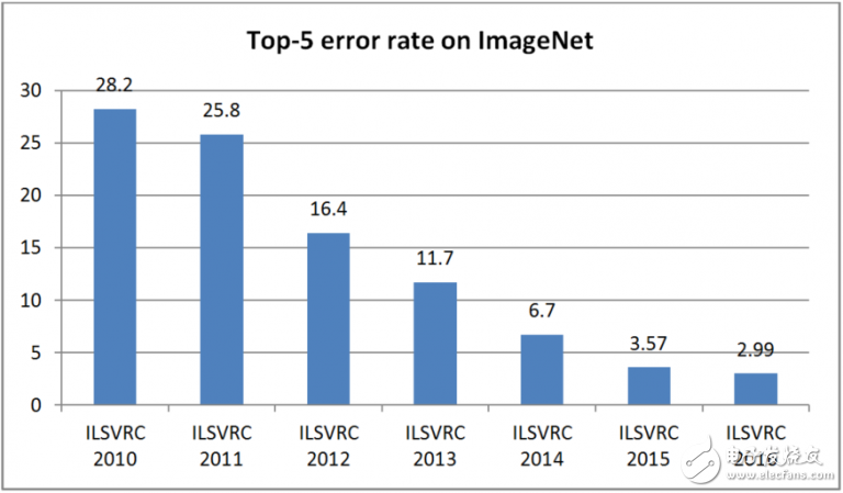 CNN對全自動(dòng)駕駛的影響_詳說卷積神經(jīng)網(wǎng)絡(luò)前世今生