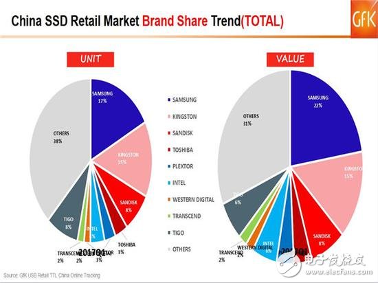 SSD價格高漲你還沒買？2017的Q1季度SSD市場如何發(fā)展？