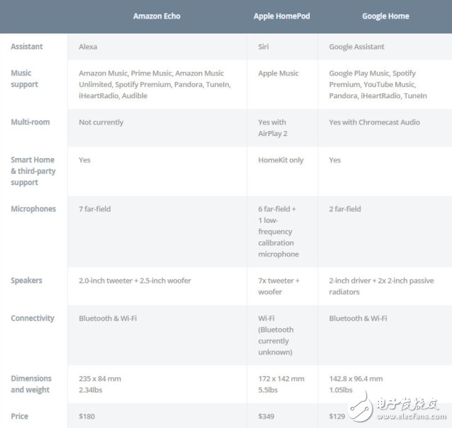 三足鼎立之勢：蘋果HomePod竟與亞馬遜Echo、谷歌Home不是一路人