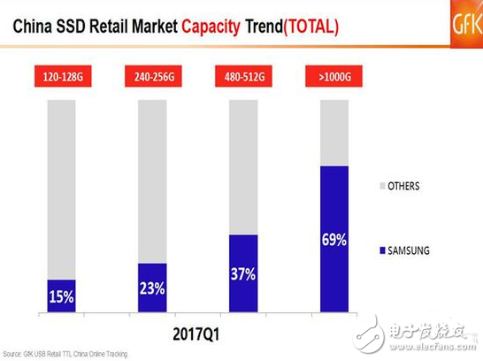 SSD價格高漲你還沒買？2017的Q1季度SSD市場如何發(fā)展？