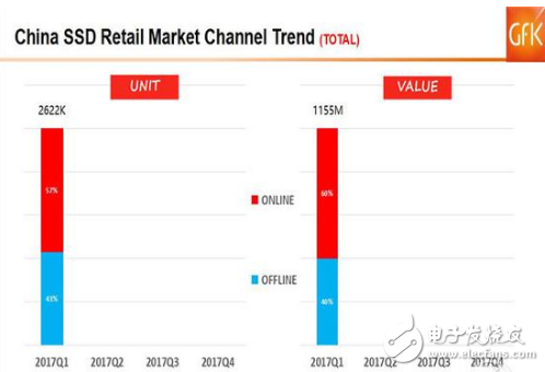 SSD價格高漲你還沒買？2017的Q1季度SSD市場如何發(fā)展？