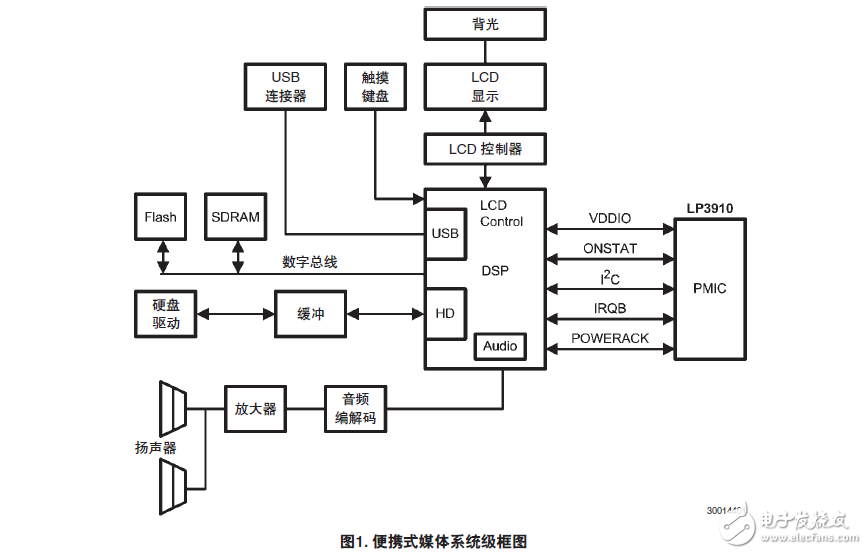 創(chuàng)新的手持媒體播放器(PMP)供電方案