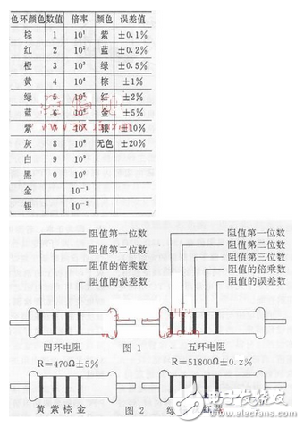 現(xiàn)在常用的色環(huán)電阻多為四環(huán)電阻，也有少數(shù)是五環(huán)電阻，而且五環(huán)電阻屬于精密電阻，誤差很小。兩種 色環(huán)電阻的表示方法見(jiàn)圖1，舉例說(shuō)明見(jiàn)圖2，其包環(huán)含義見(jiàn)附表。