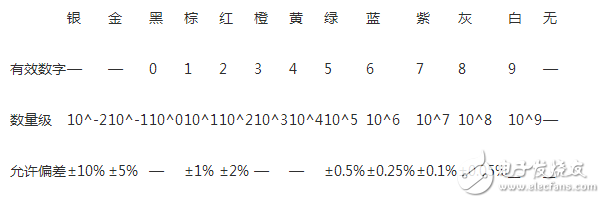 　　同色環(huán)電阻和電容、電感放在一起該如何區(qū)分？