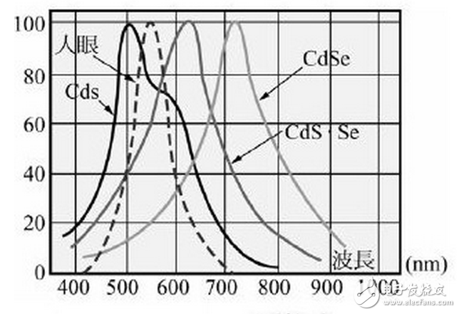 光照射到度件，光電流達(dá)到正常值之63%的時(shí)間，稱為“上升時(shí)間”，反之一，將光遮斷，而光電流減少為原來的63%之時(shí)間，則叫做“衰弱時(shí)間”。一般其值為10毫秒至數(shù)秒，若置于黑暗的時(shí)間較短而有照度愈強(qiáng)，向應(yīng)時(shí)間就有愈短之傾向，此外，負(fù)載電阻增大，則上升時(shí)間就變短而衰弱時(shí)間就變長(zhǎng)。