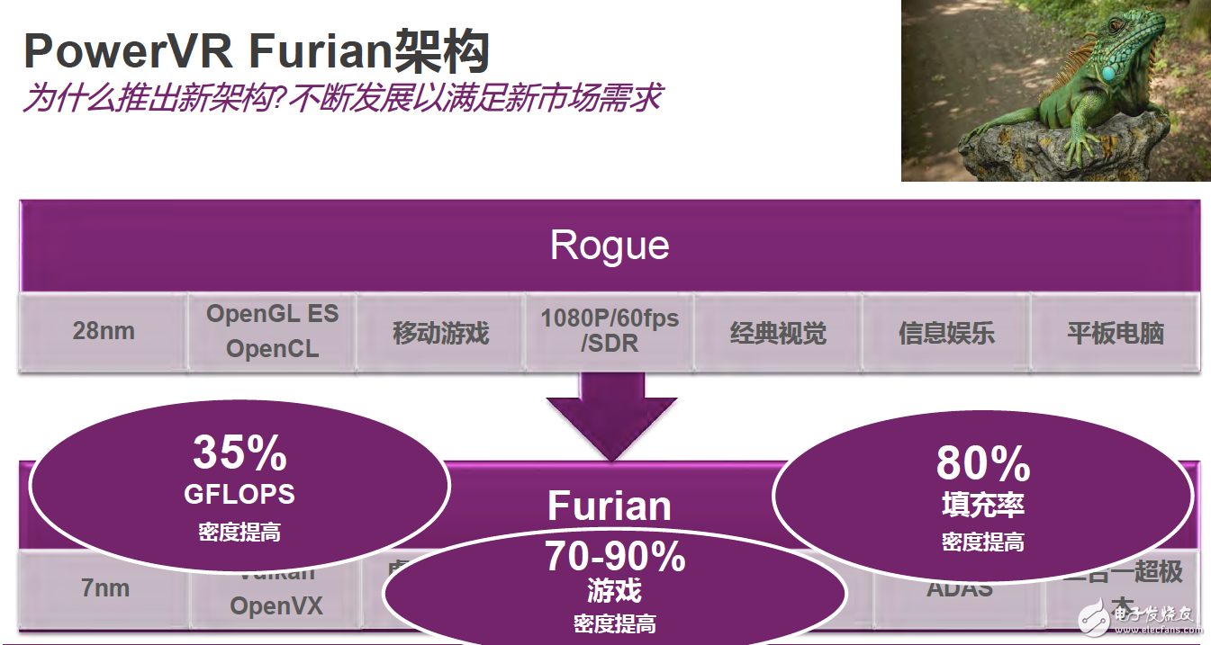 Imagination推出新一代PowerVR GPU架構Furian