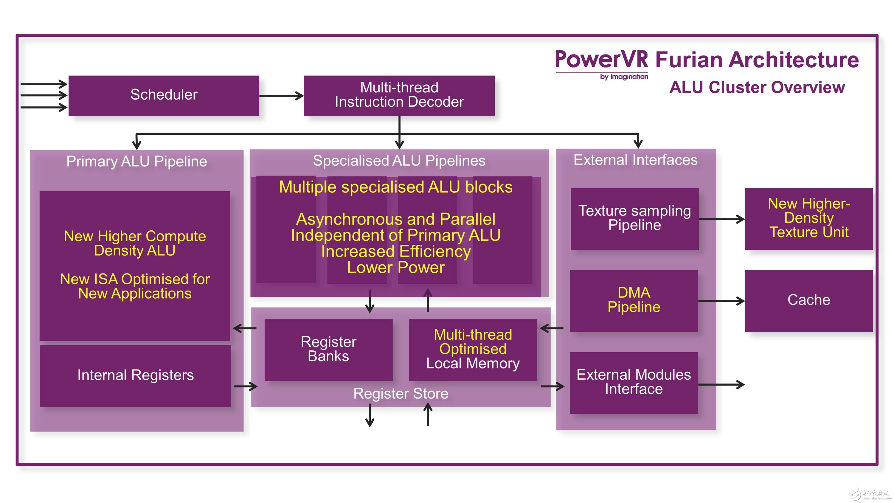 Imagination推出新一代PowerVR GPU架構Furian