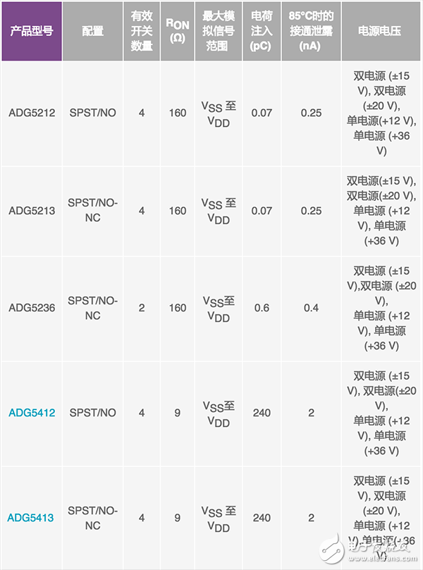 模擬開(kāi)關(guān)和多路復(fù)用器設(shè)計(jì)到惡劣環(huán)境下面臨的挑戰(zhàn)及解決方案