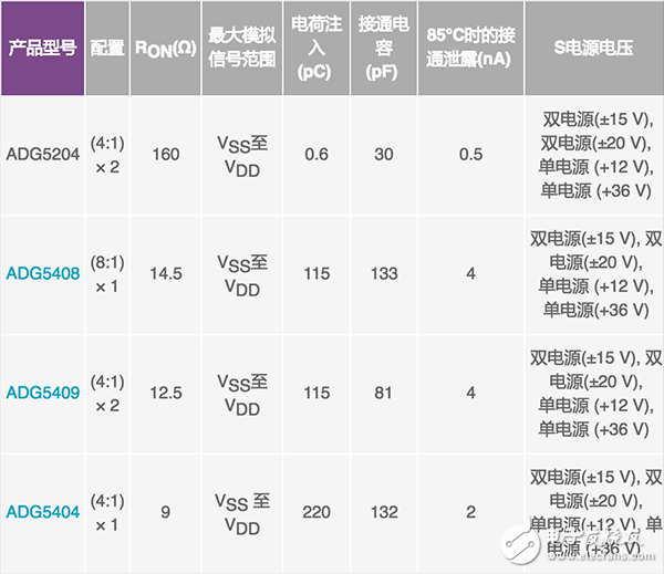 模擬開(kāi)關(guān)和多路復(fù)用器設(shè)計(jì)到惡劣環(huán)境下面臨的挑戰(zhàn)及解決方案