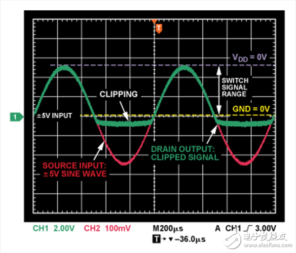 模擬開(kāi)關(guān)和多路復(fù)用器設(shè)計(jì)到惡劣環(huán)境下面臨的挑戰(zhàn)及解決方案