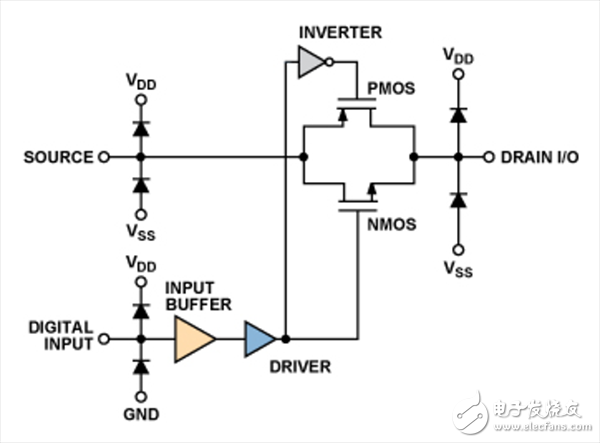 模擬開(kāi)關(guān)和多路復(fù)用器設(shè)計(jì)到惡劣環(huán)境下面臨的挑戰(zhàn)及解決方案