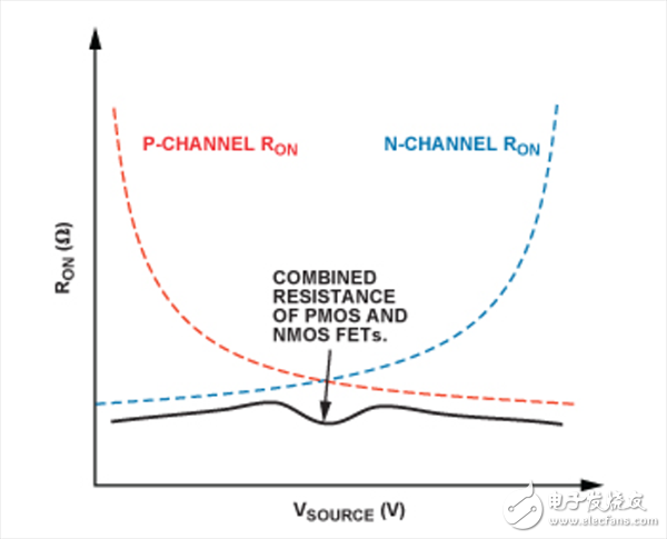 模擬開(kāi)關(guān)和多路復(fù)用器設(shè)計(jì)到惡劣環(huán)境下面臨的挑戰(zhàn)及解決方案