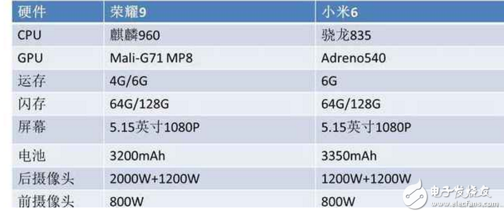 小米6、榮耀9對(duì)比評(píng)測：小米6、華為榮耀9誰更值得入手？看看配置、外觀、價(jià)格、系統(tǒng)對(duì)比才知道！