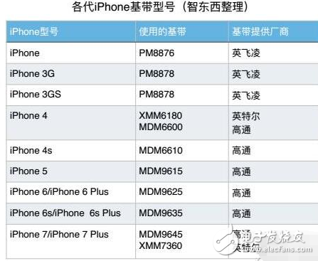 為了這只“貓” 蘋果與高通相愛相殺七年之久！