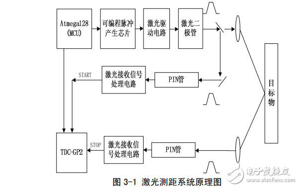 基于TDC-GP2的激光測距系統(tǒng)設(shè)計(jì)