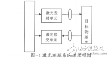 基于單片機的激光測距系統(tǒng)設(shè)計